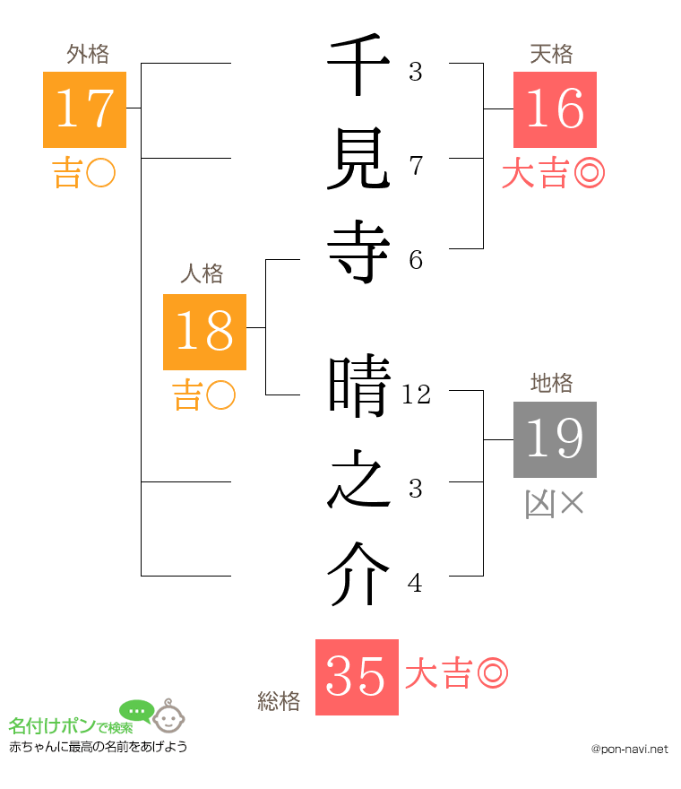 千見寺 晴之介さんの姓名判断結果