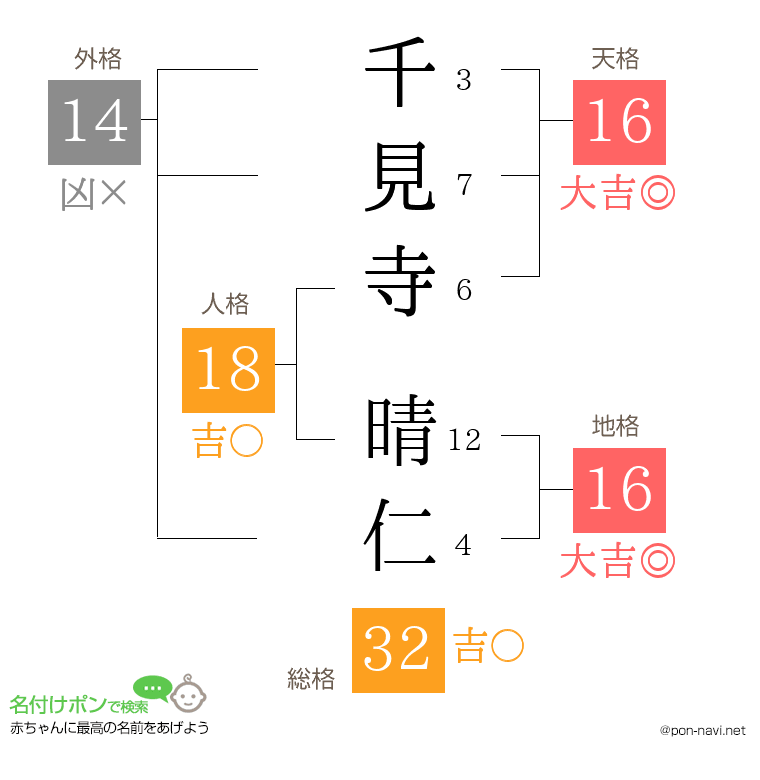 千見寺 晴仁さんの姓名判断結果