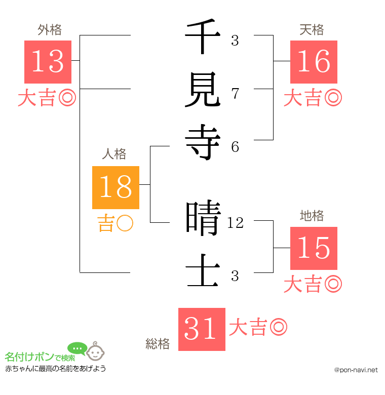 千見寺 晴士さんの姓名判断結果