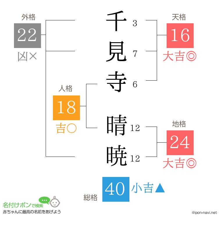 千見寺 晴暁さんの姓名判断結果