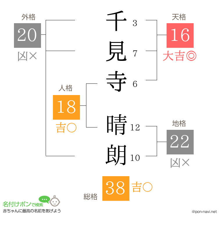 千見寺 晴朗さんの姓名判断結果