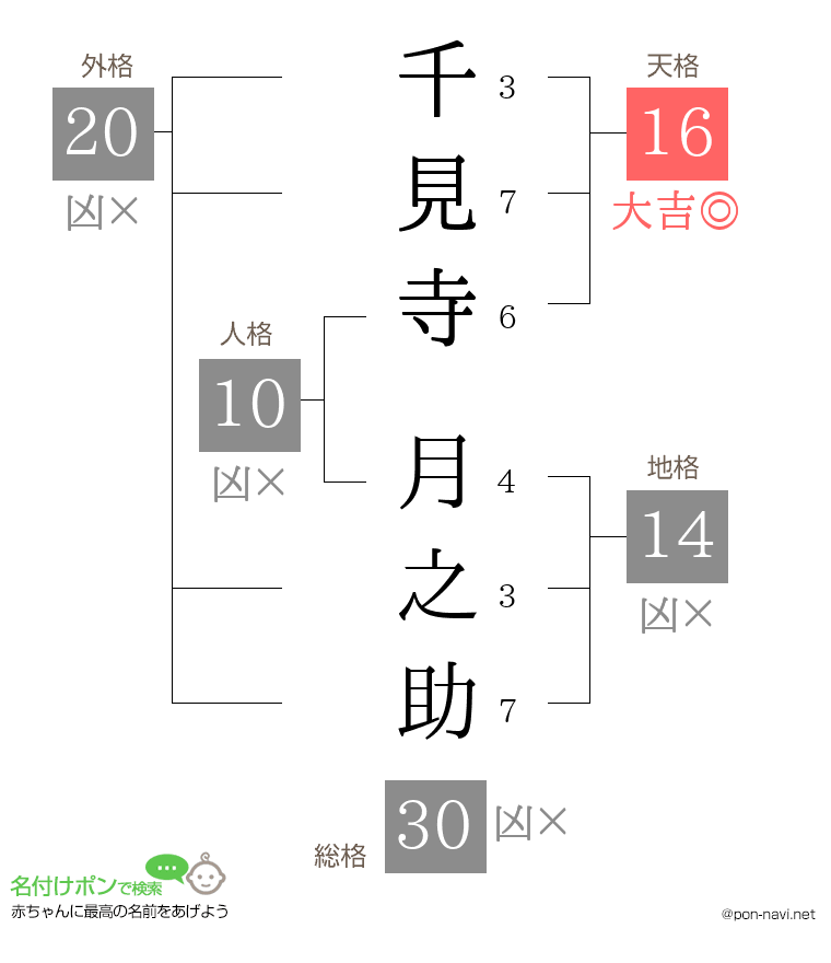 千見寺 月之助さんの姓名判断結果