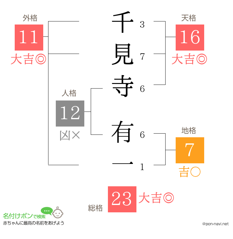 千見寺 有一さんの姓名判断結果