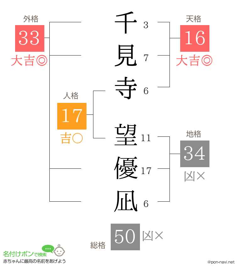 千見寺 望優凪さんの姓名判断結果