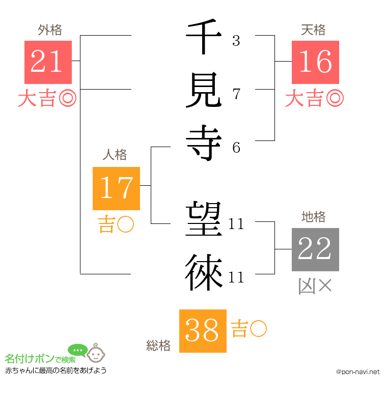 千見寺 望徠さんの姓名判断結果
