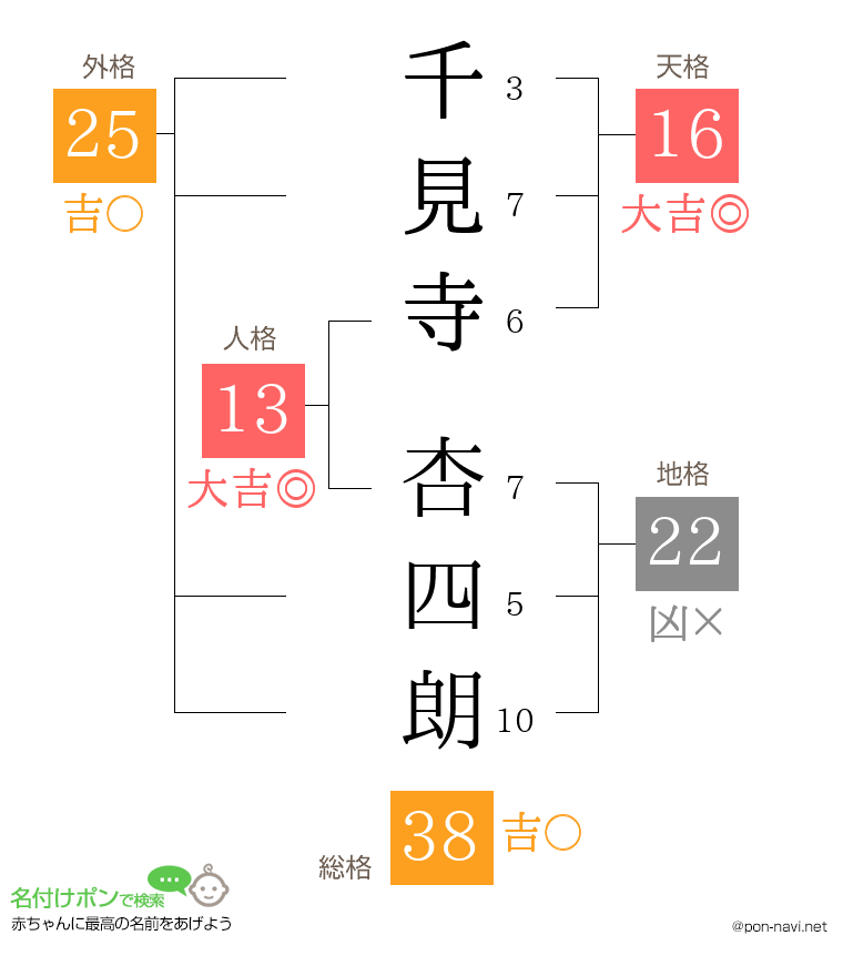 千見寺 杏四朗さんの姓名判断結果