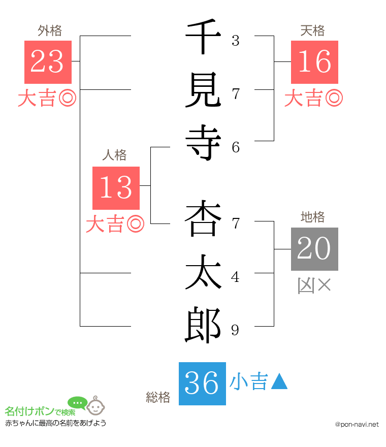 千見寺 杏太郎さんの姓名判断結果