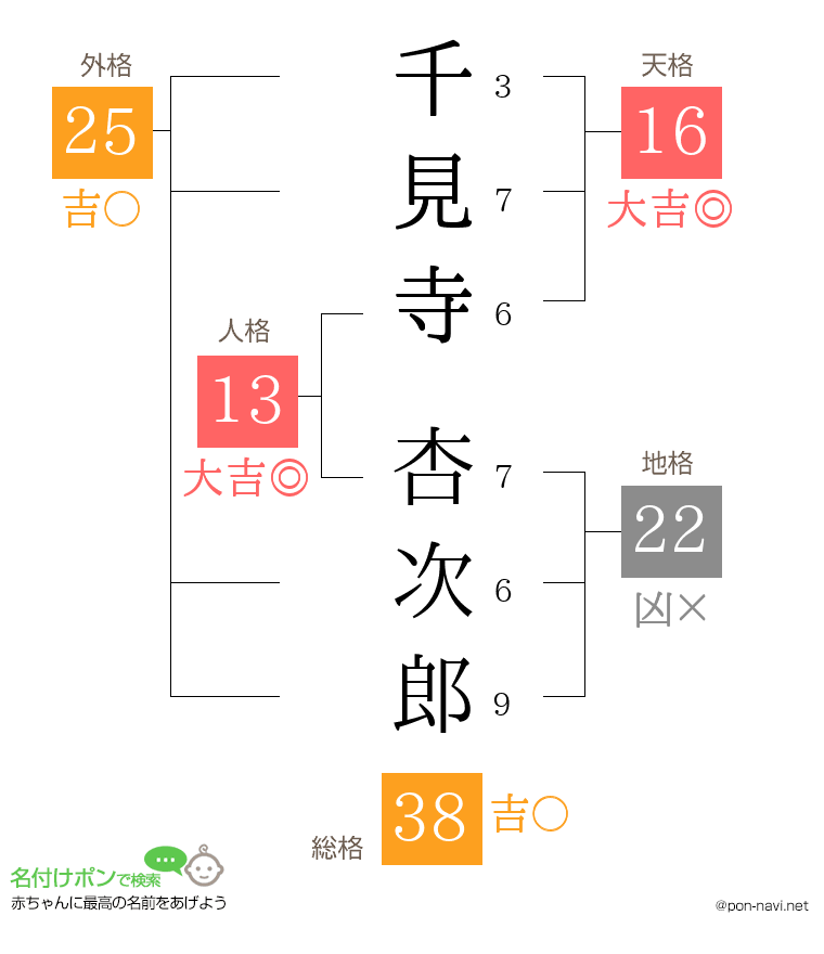 千見寺 杏次郎さんの姓名判断結果