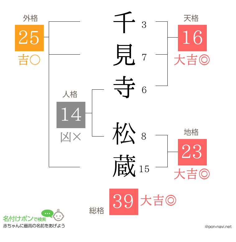 千見寺 松蔵さんの姓名判断結果