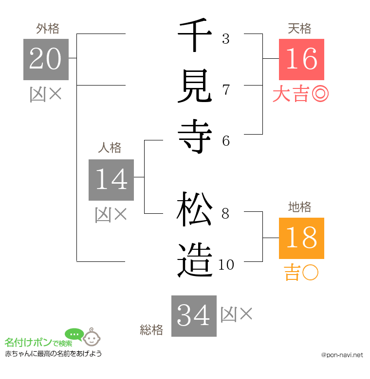 千見寺 松造さんの姓名判断結果