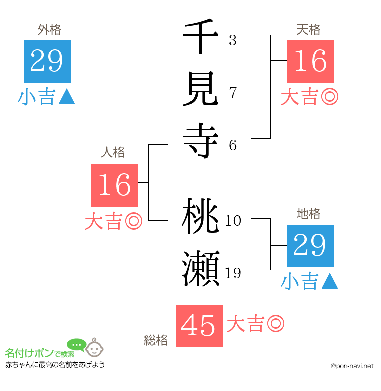 千見寺 桃瀬さんの姓名判断結果
