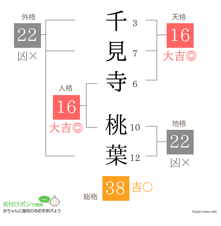 千見寺 桃葉さんの姓名判断結果