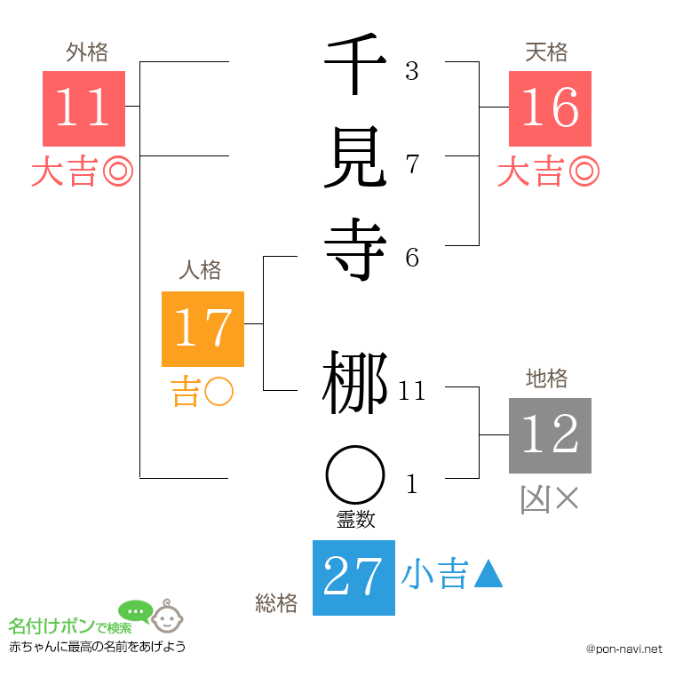 千見寺 梛さんの姓名判断結果