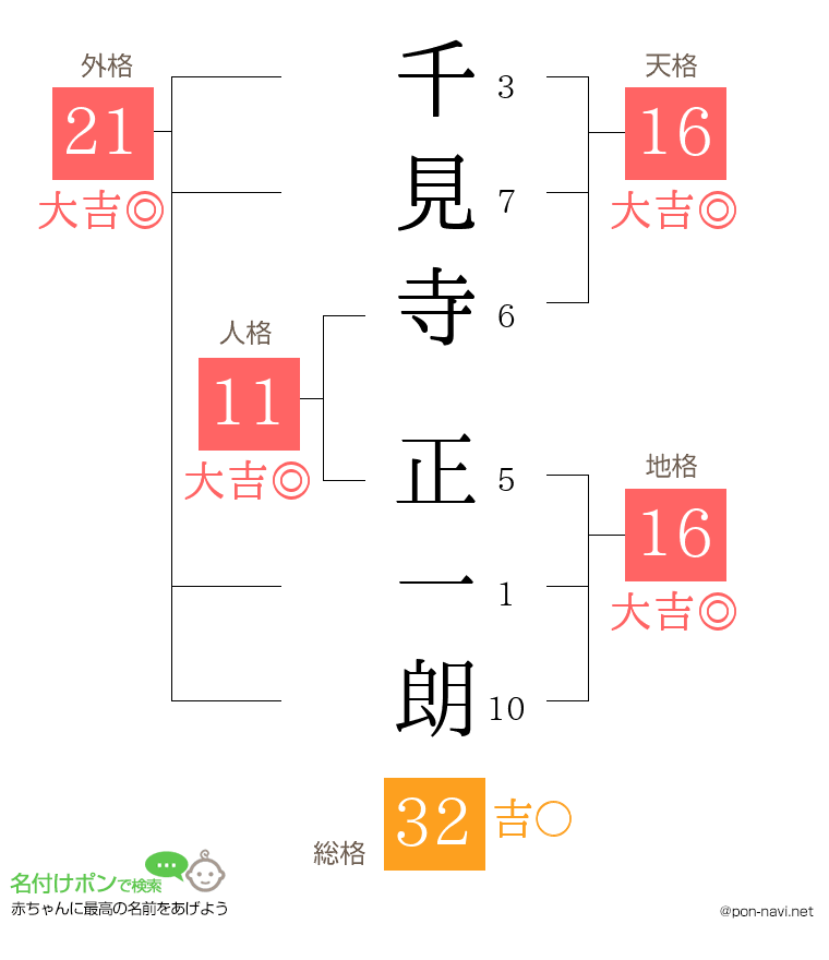 千見寺 正一朗さんの姓名判断結果