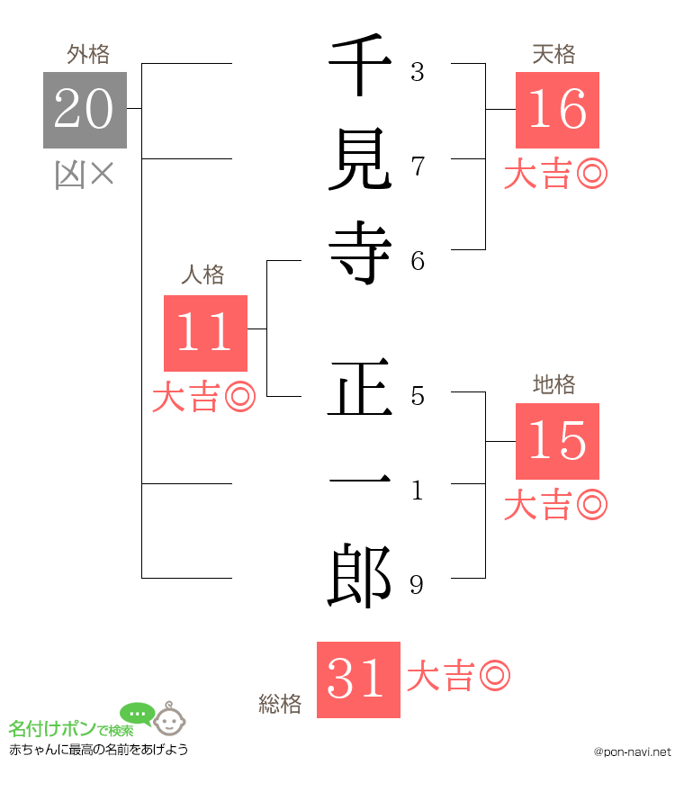 千見寺 正一郎さんの姓名判断結果