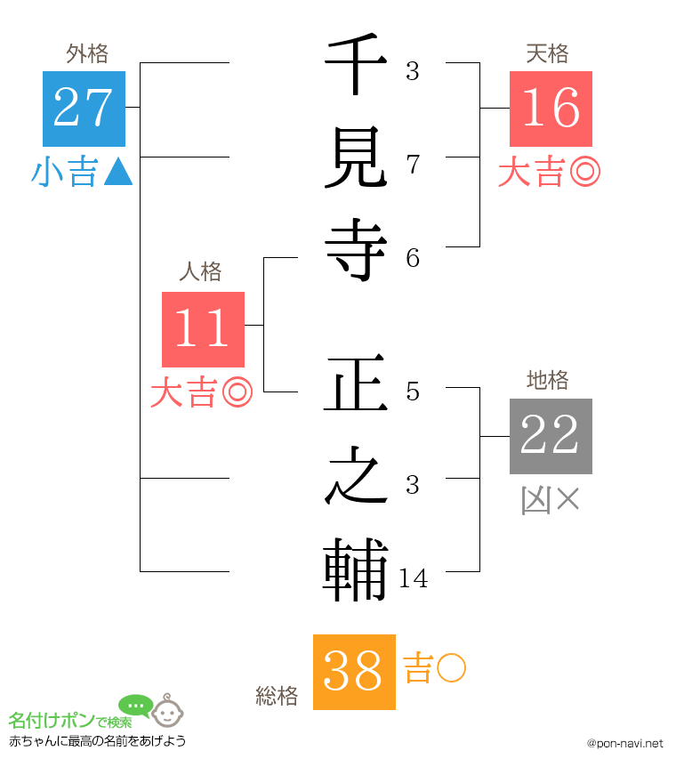千見寺 正之輔さんの姓名判断結果