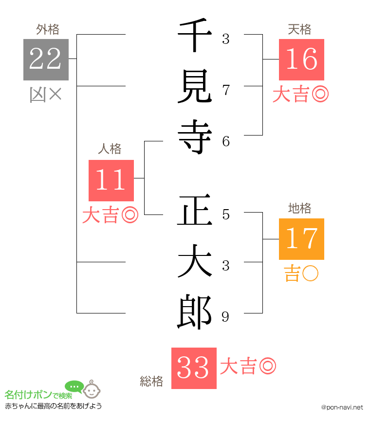 千見寺 正大郎さんの姓名判断結果