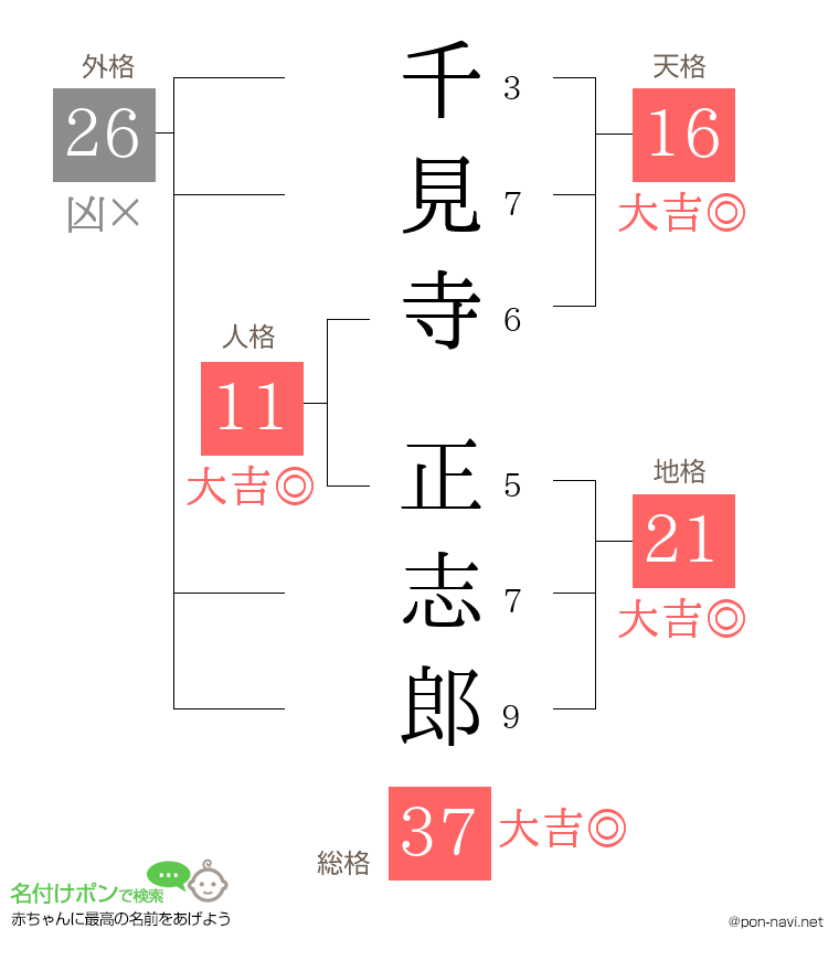 千見寺 正志郎さんの姓名判断結果