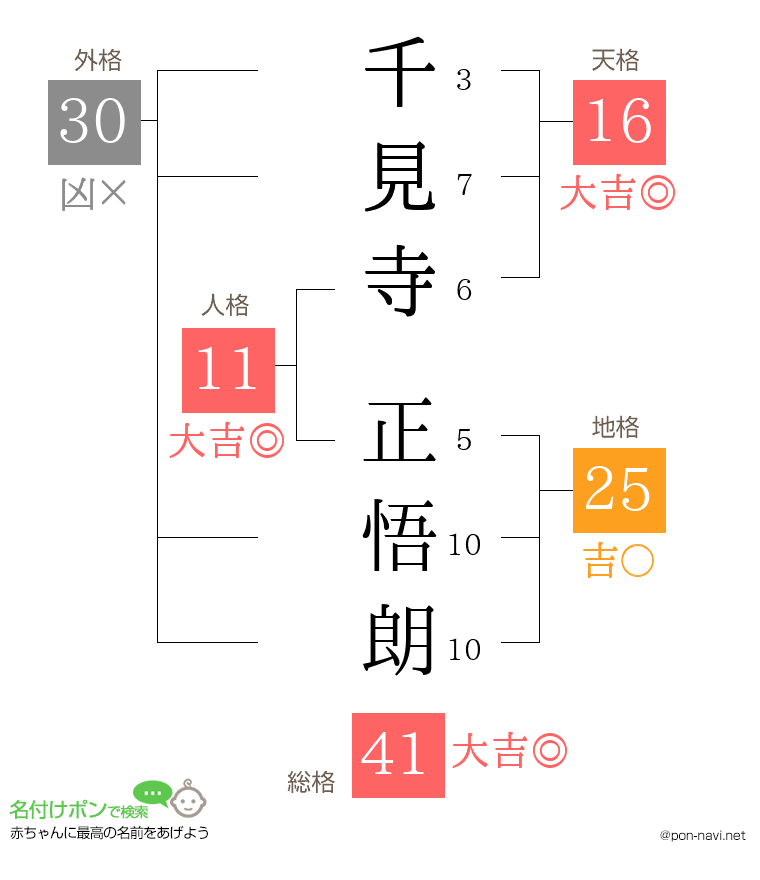 千見寺 正悟朗さんの姓名判断結果