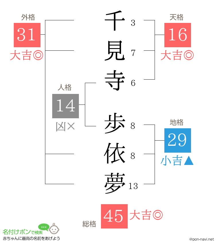 千見寺 歩依夢さんの姓名判断結果