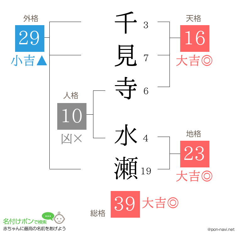 千見寺 水瀬さんの姓名判断結果