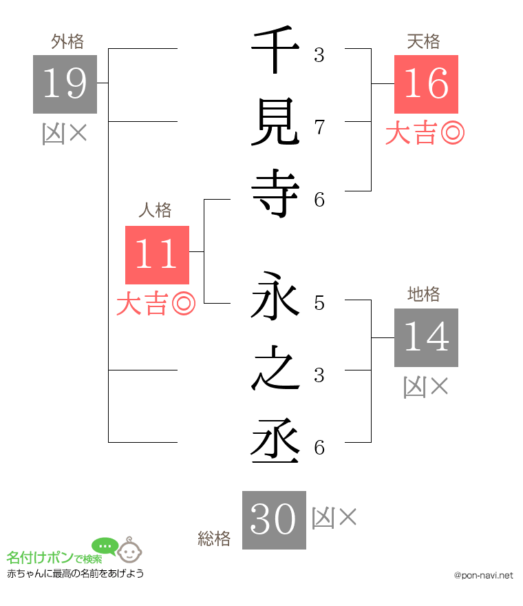 千見寺 永之丞さんの姓名判断結果