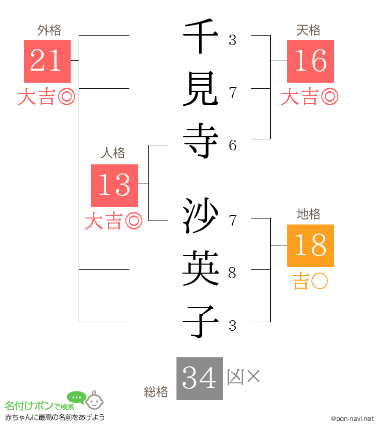 千見寺 沙英子さんの姓名判断結果