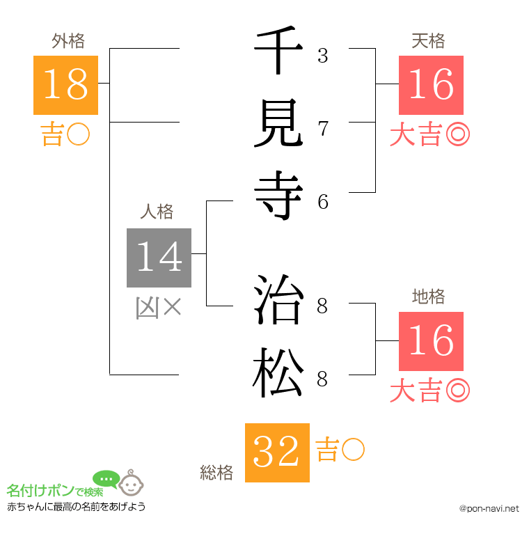 千見寺 治松さんの姓名判断結果