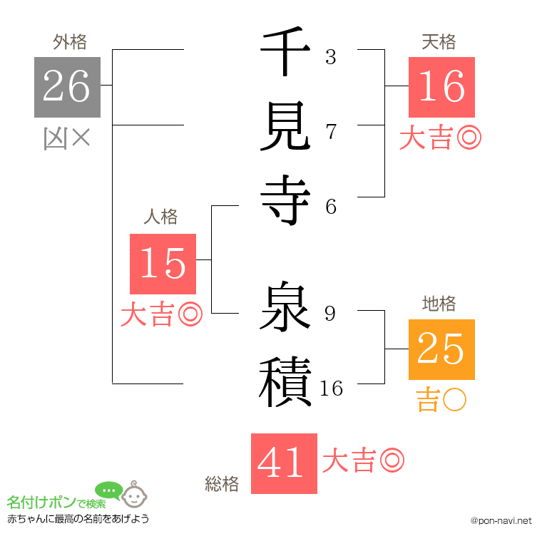 千見寺 泉積さんの姓名判断結果