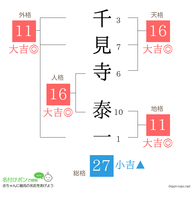 千見寺 泰一さんの姓名判断結果