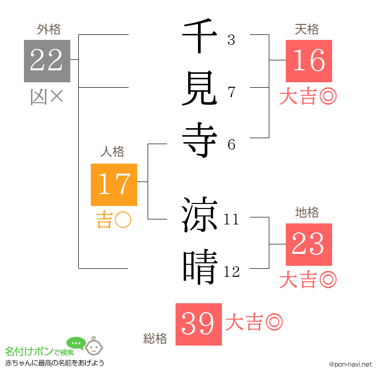 千見寺 涼晴さんの姓名判断結果