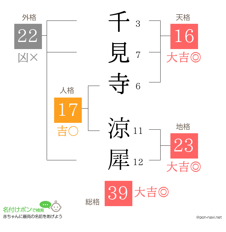 千見寺 涼犀さんの姓名判断結果