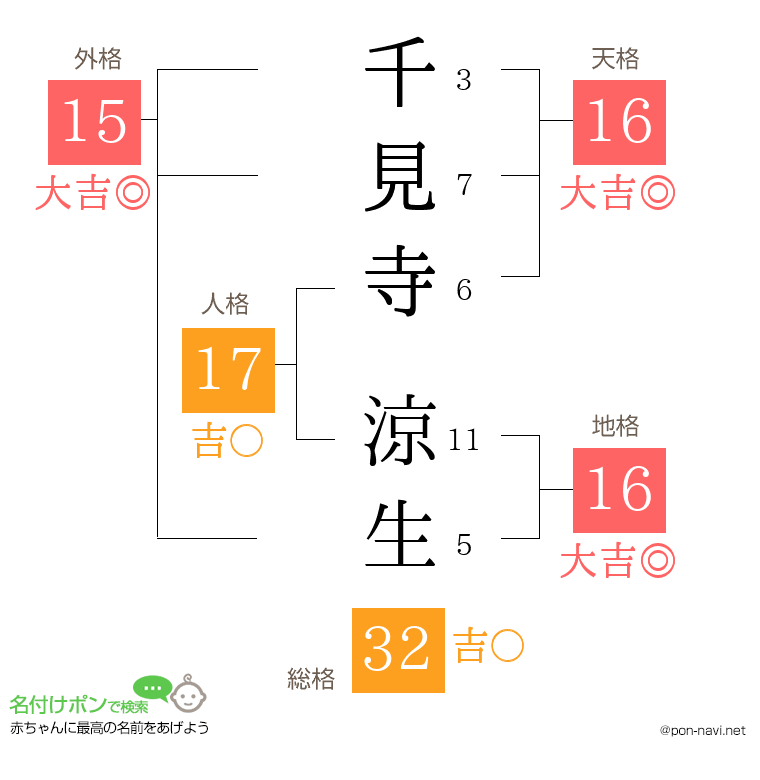 千見寺 涼生さんの姓名判断結果