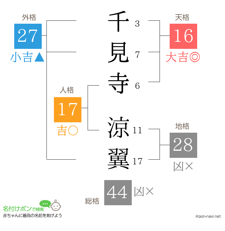 千見寺 涼翼さんの姓名判断結果