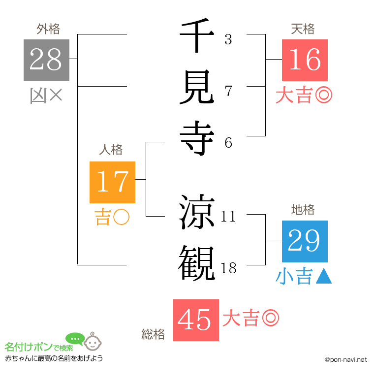 千見寺 涼観さんの姓名判断結果