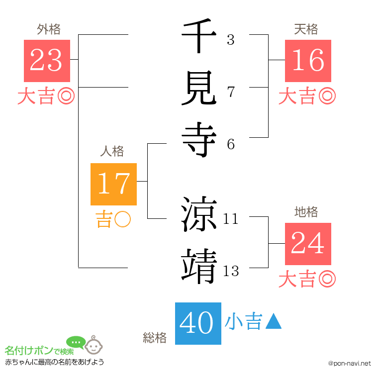 千見寺 涼靖さんの姓名判断結果