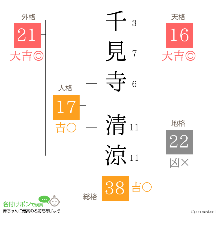 千見寺 清涼さんの姓名判断結果
