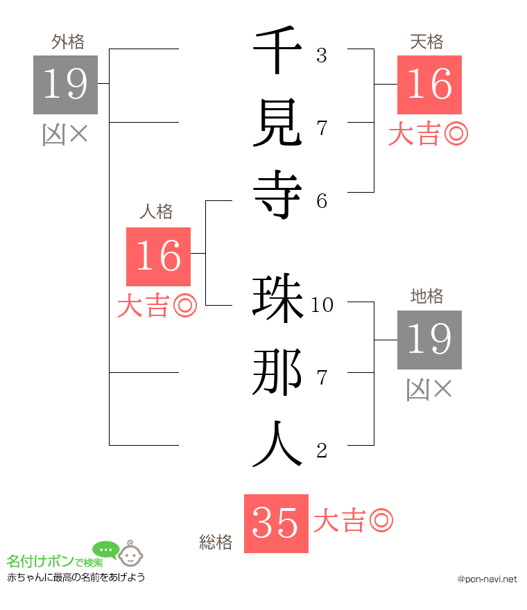 千見寺 珠那人さんの姓名判断結果