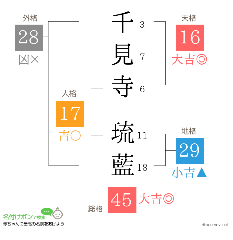 千見寺 琉藍さんの姓名判断結果