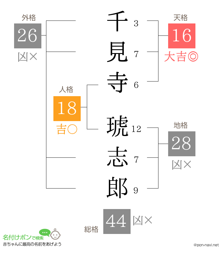 千見寺 琥志郎さんの姓名判断結果