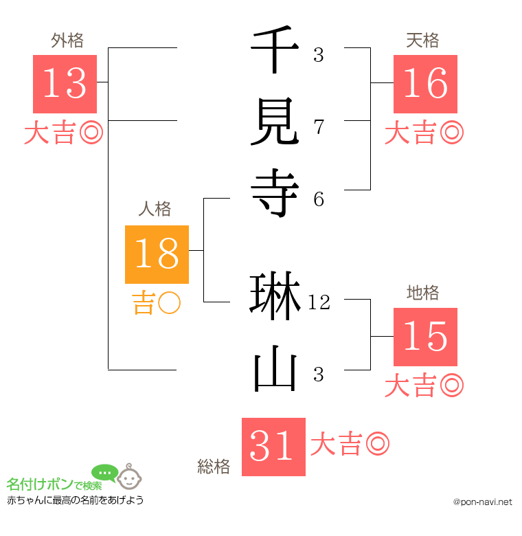 千見寺 琳山さんの姓名判断結果