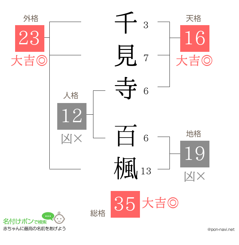 千見寺 百楓さんの姓名判断結果