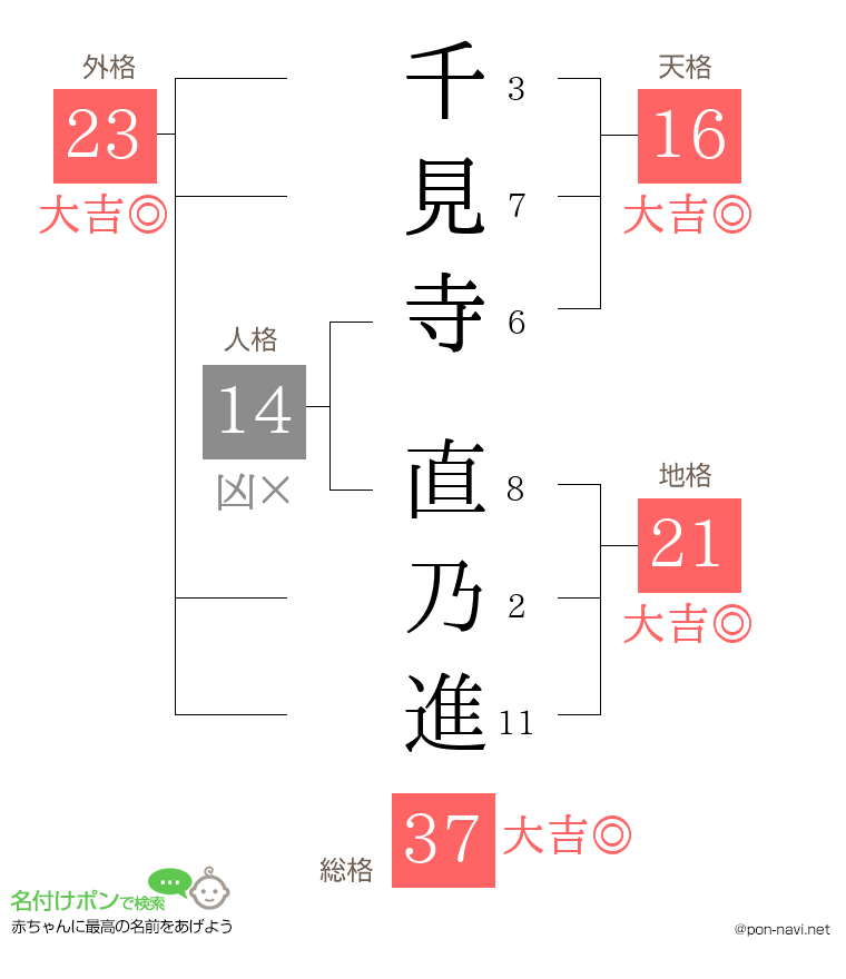 千見寺 直乃進さんの姓名判断結果