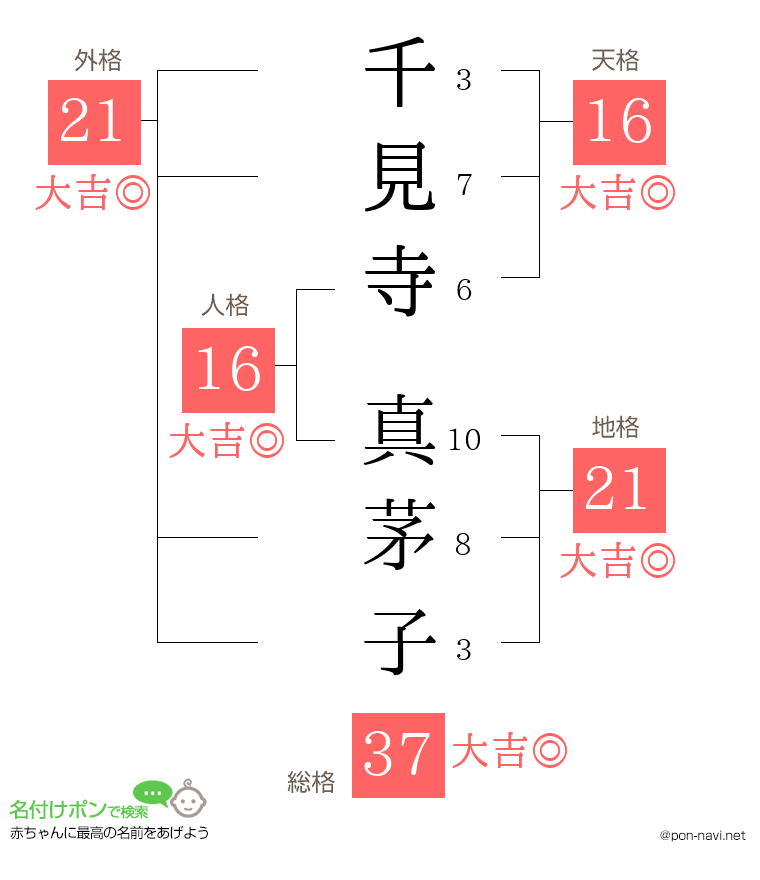 千見寺 真茅子さんの姓名判断結果