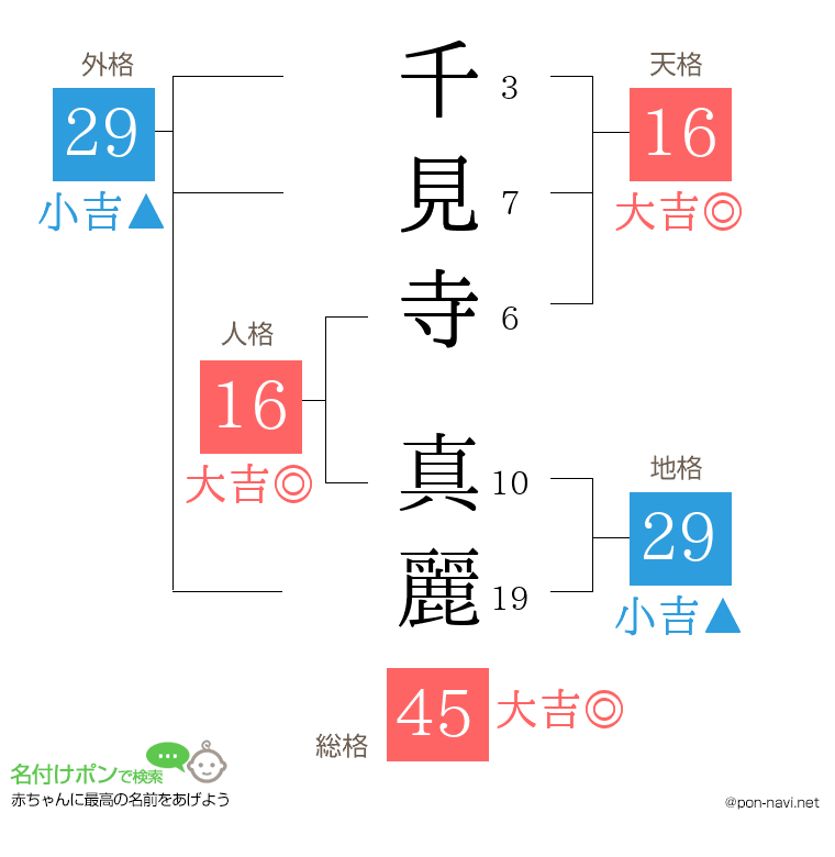千見寺 真麗さんの姓名判断結果