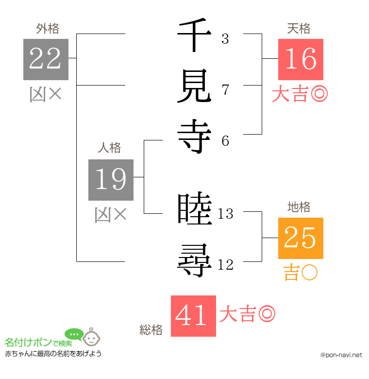 千見寺 睦尋さんの姓名判断結果