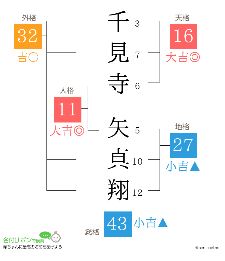 千見寺 矢真翔さんの姓名判断結果