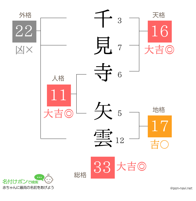 千見寺 矢雲さんの姓名判断結果
