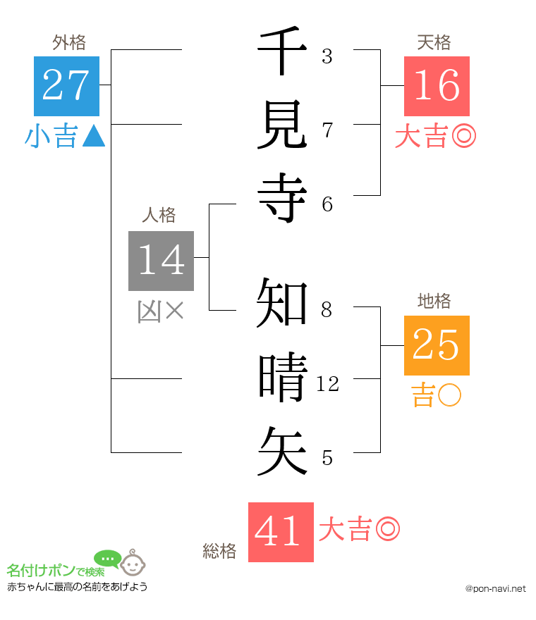 千見寺 知晴矢さんの姓名判断結果