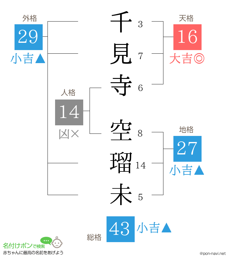 千見寺 空瑠未さんの姓名判断結果